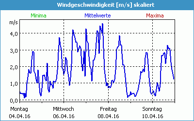 chart