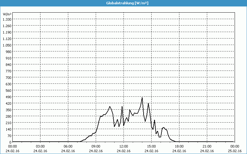 chart