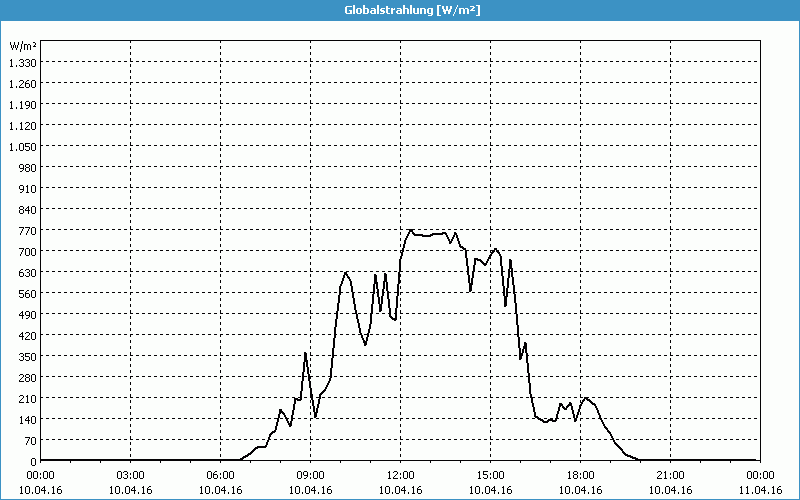 chart