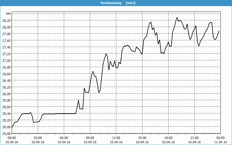 chart