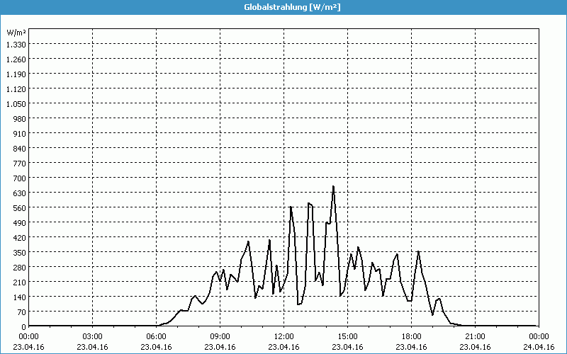 chart