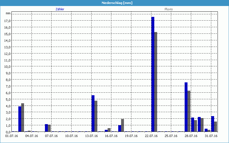 chart