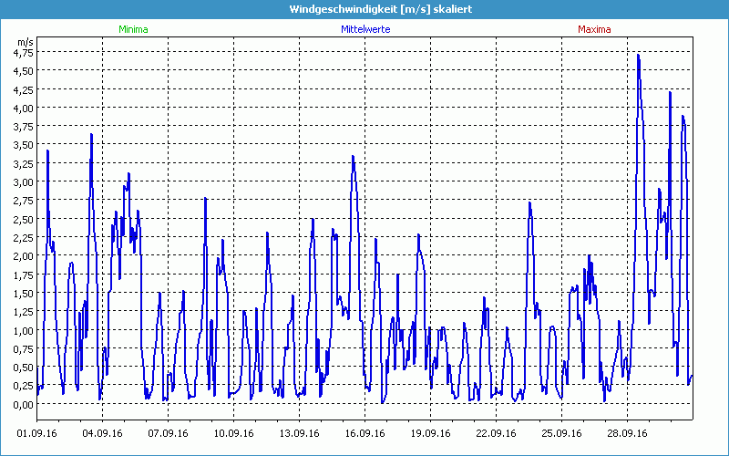 chart