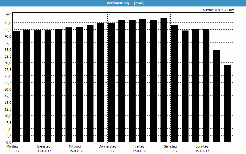 chart