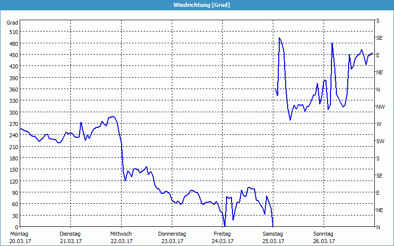 chart