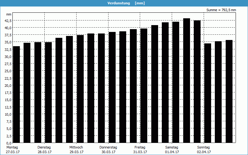 chart