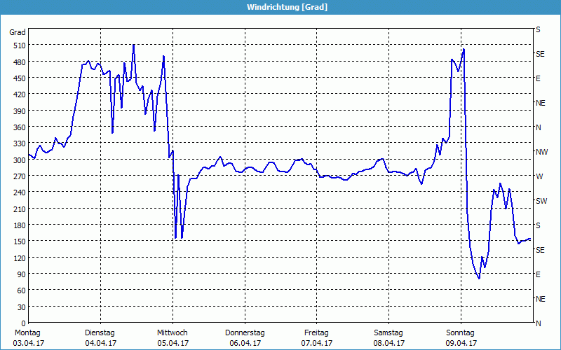 chart