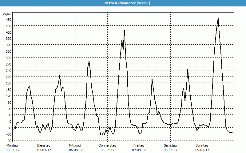 chart