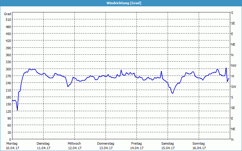 chart