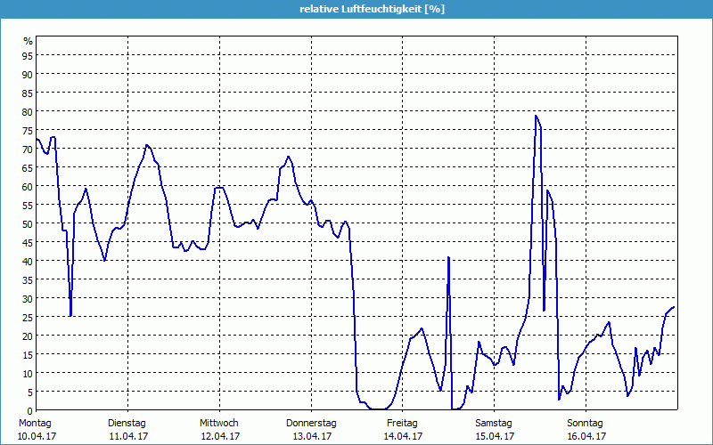 chart