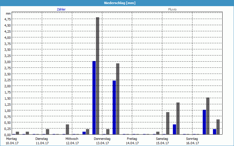 chart