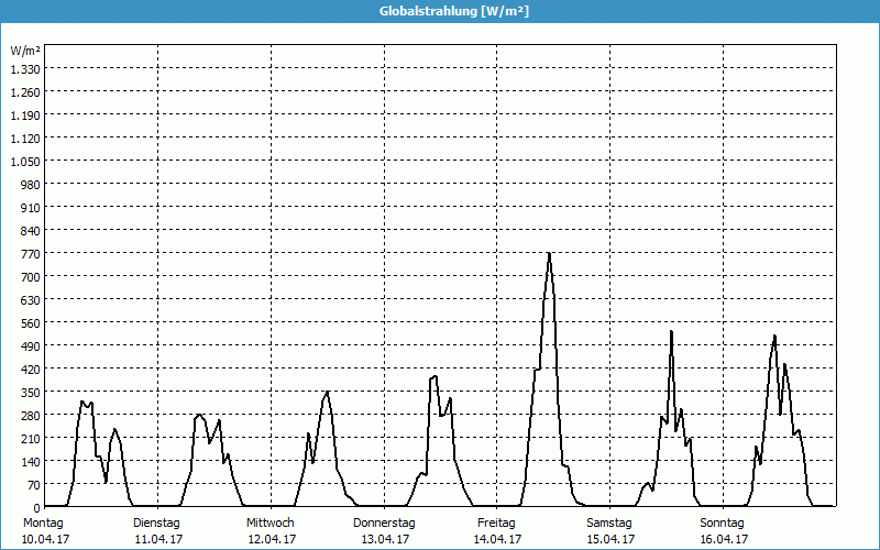 chart