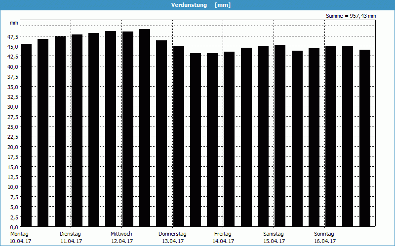 chart