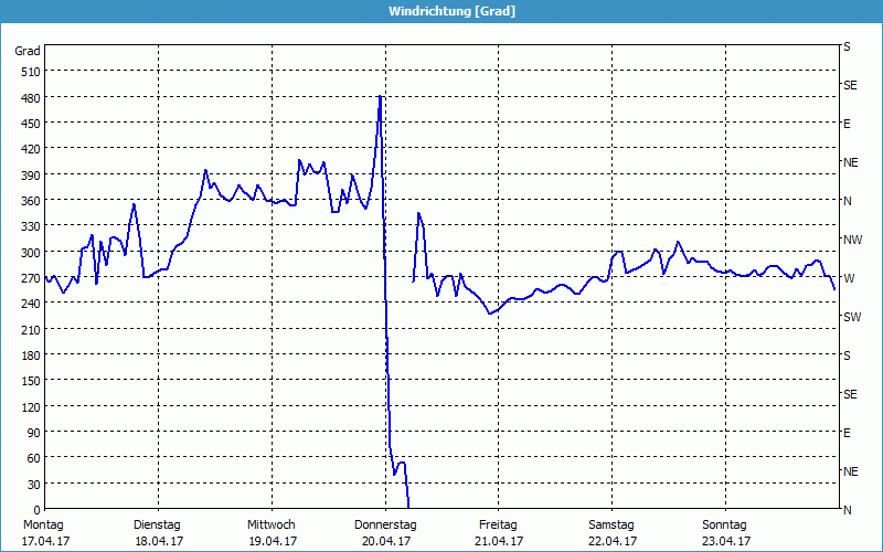 chart