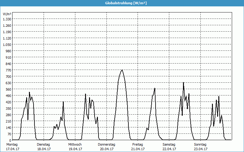 chart