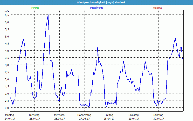 chart