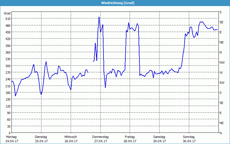 chart