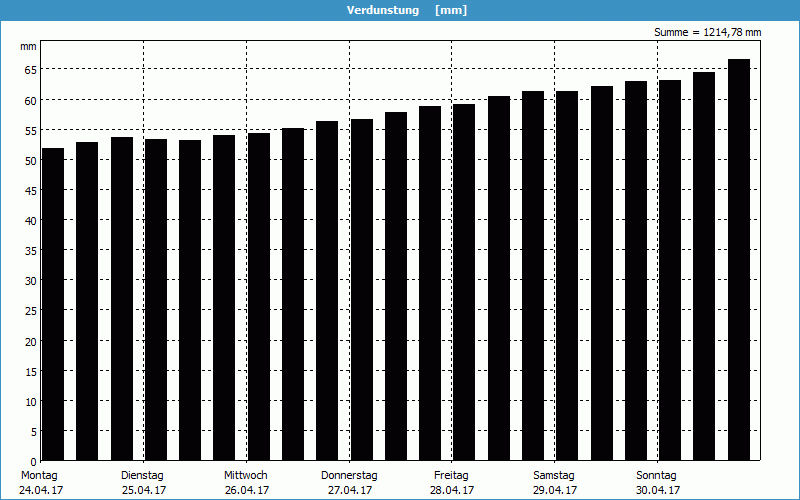 chart