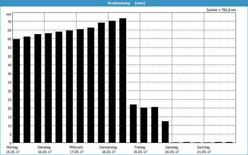 chart