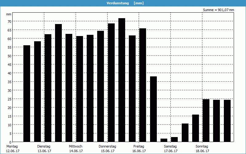 chart