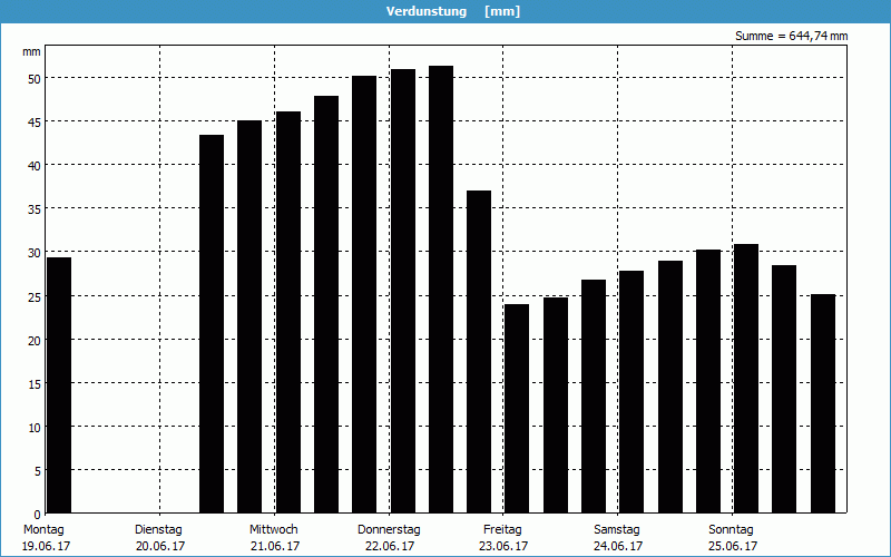 chart