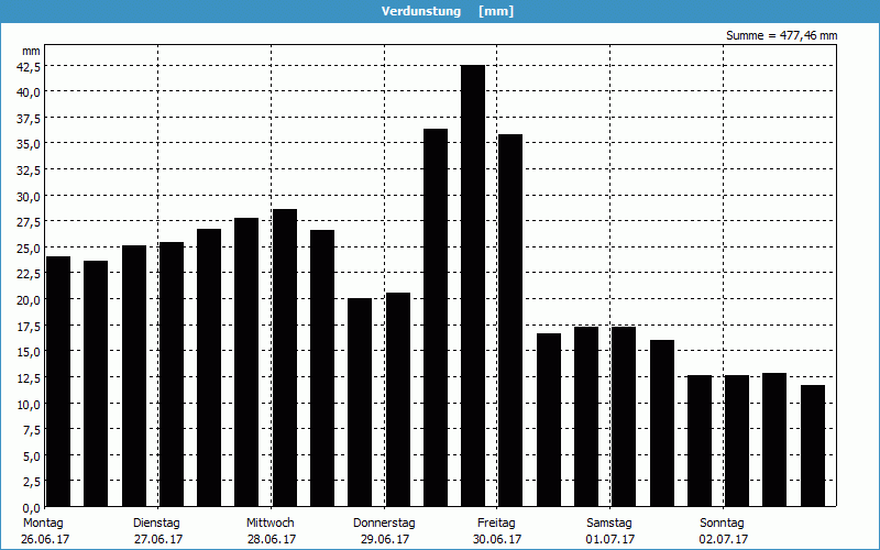 chart