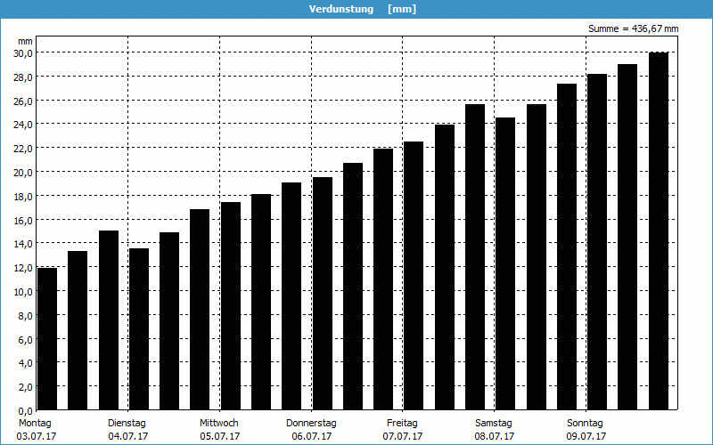 chart