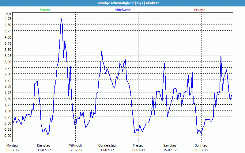 chart