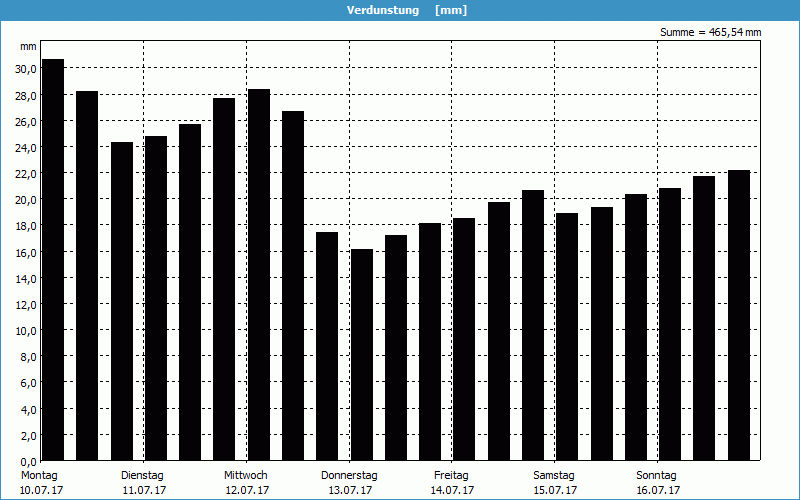 chart