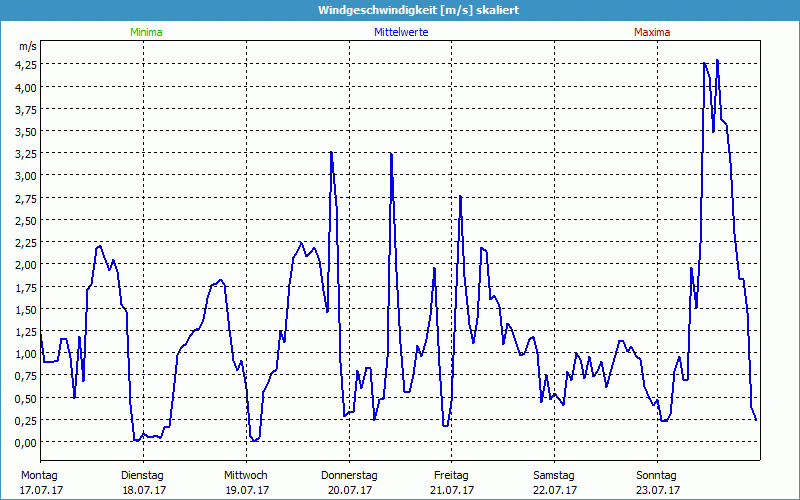 chart