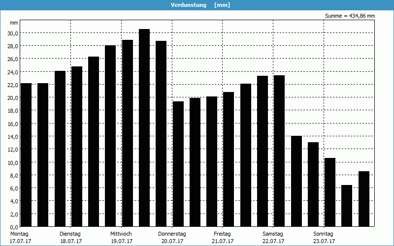 chart