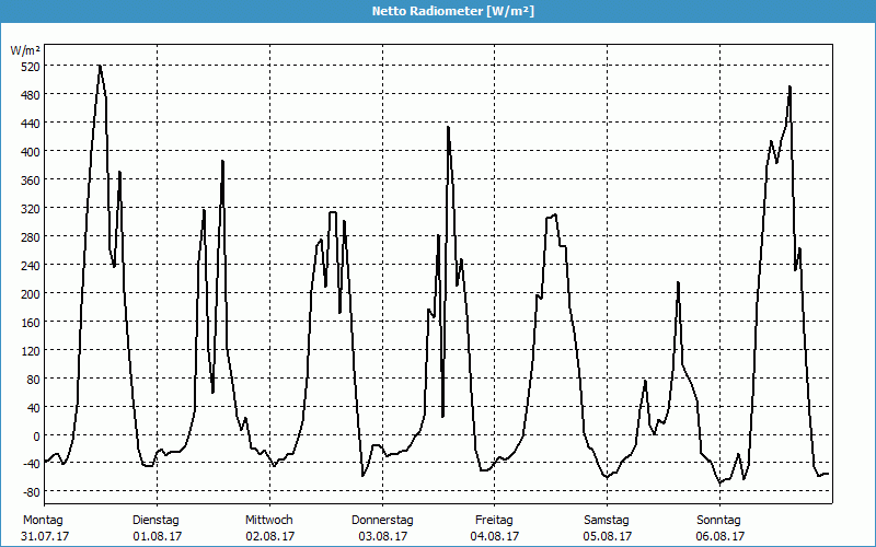 chart