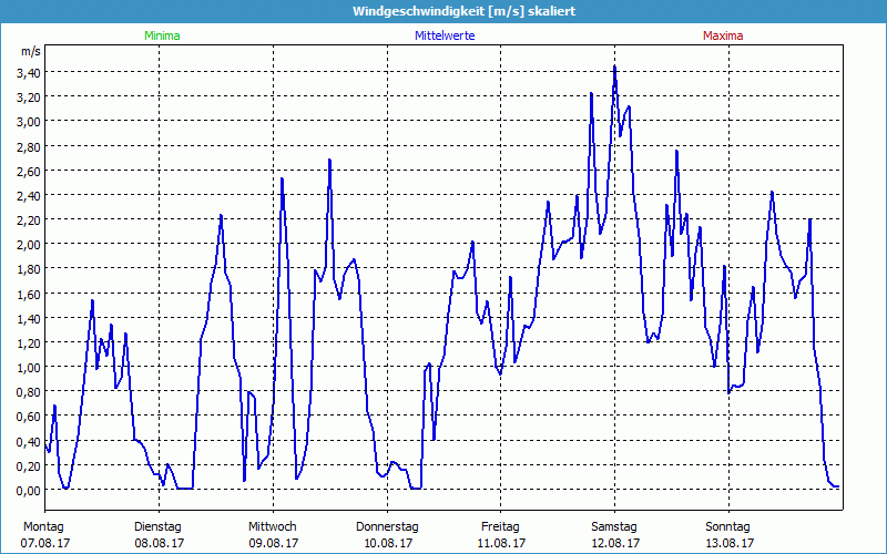 chart