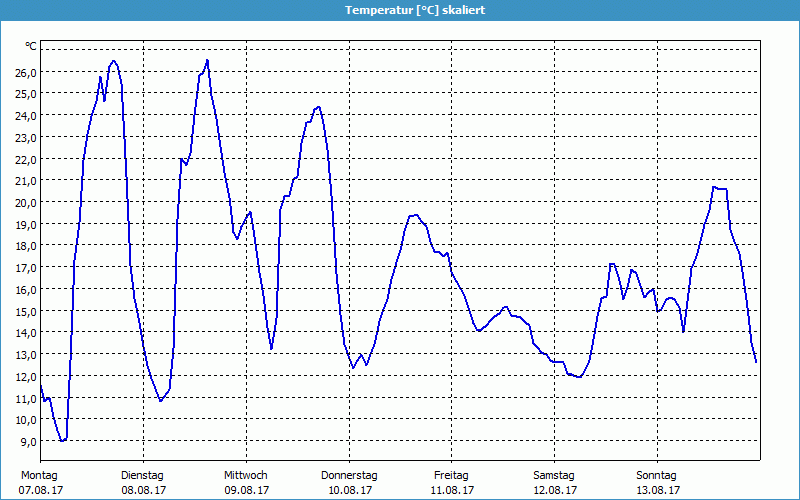 chart