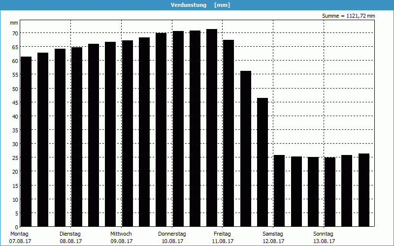 chart