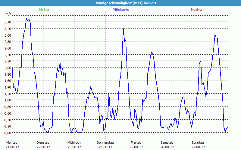 chart