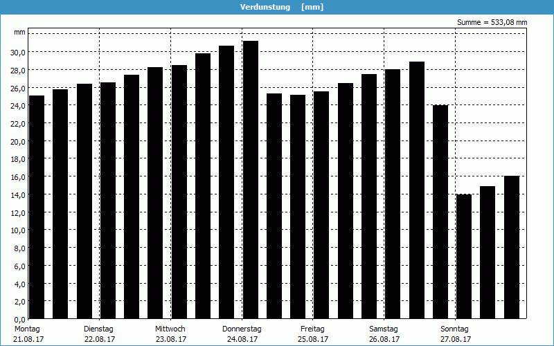 chart