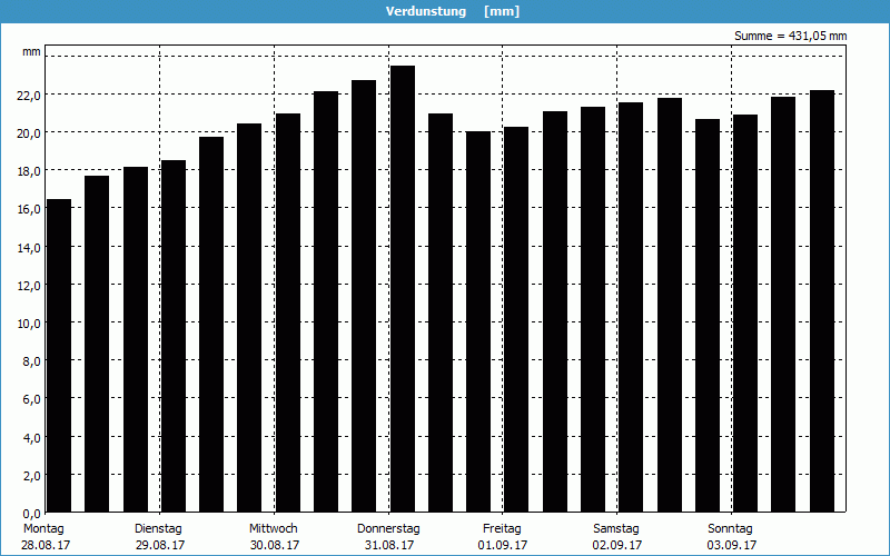 chart