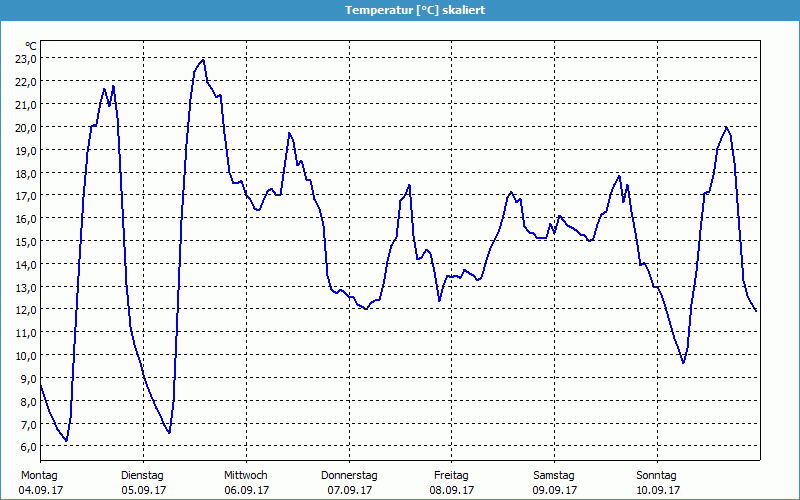 chart