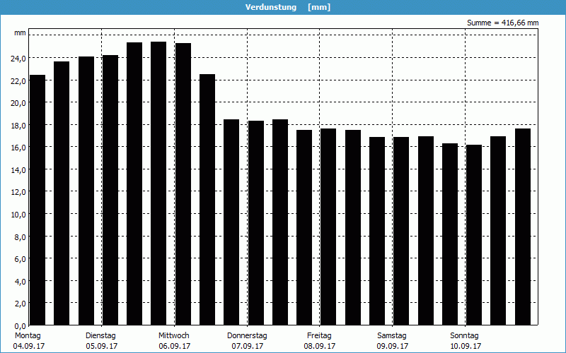 chart