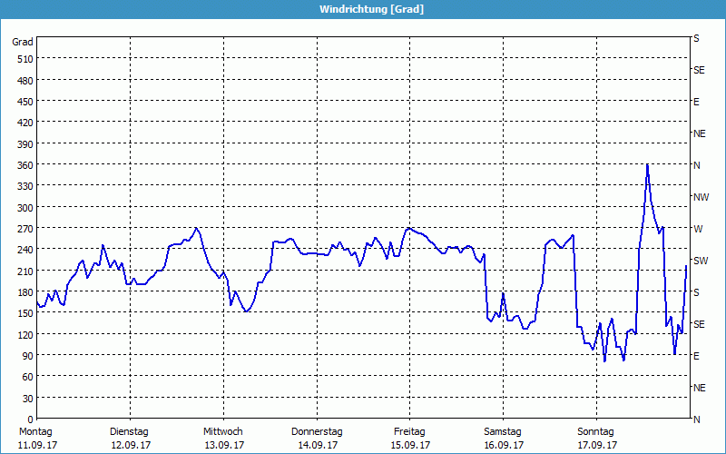 chart