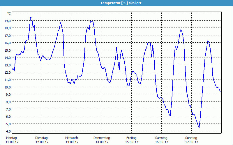 chart