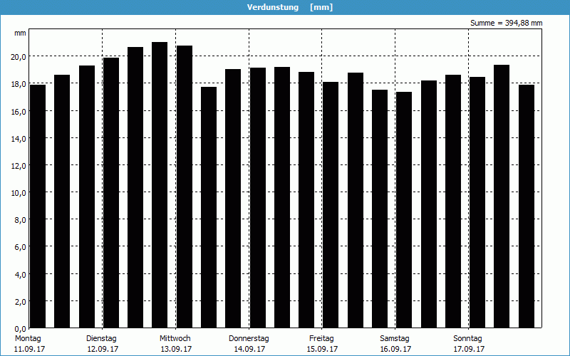 chart