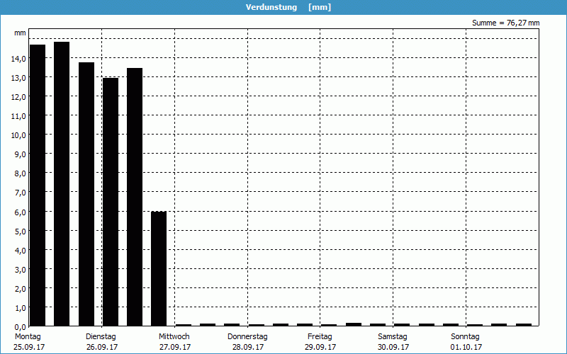 chart