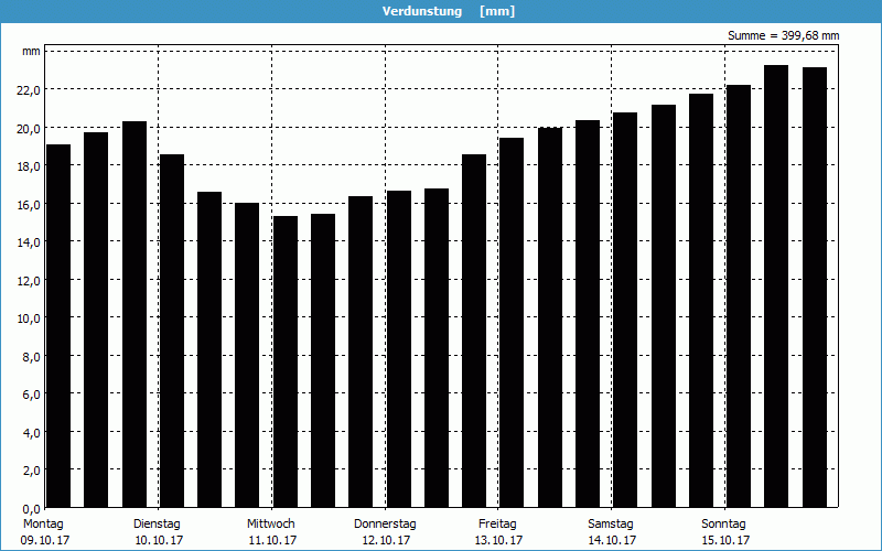 chart