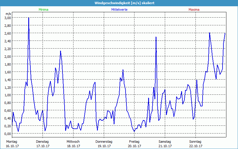 chart