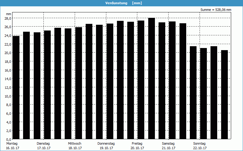 chart