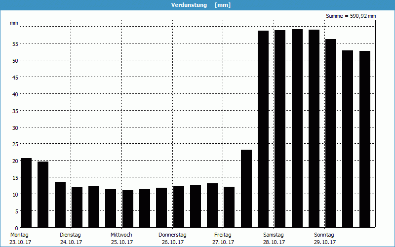 chart