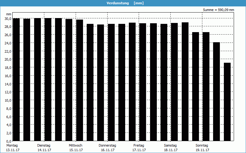 chart