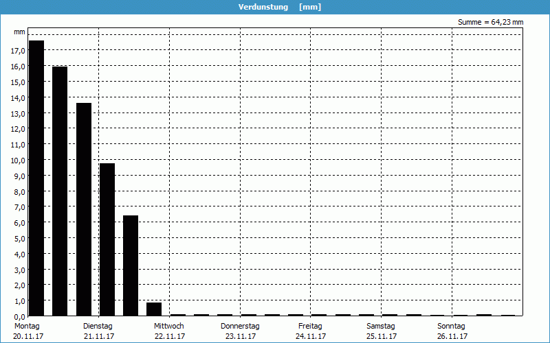 chart